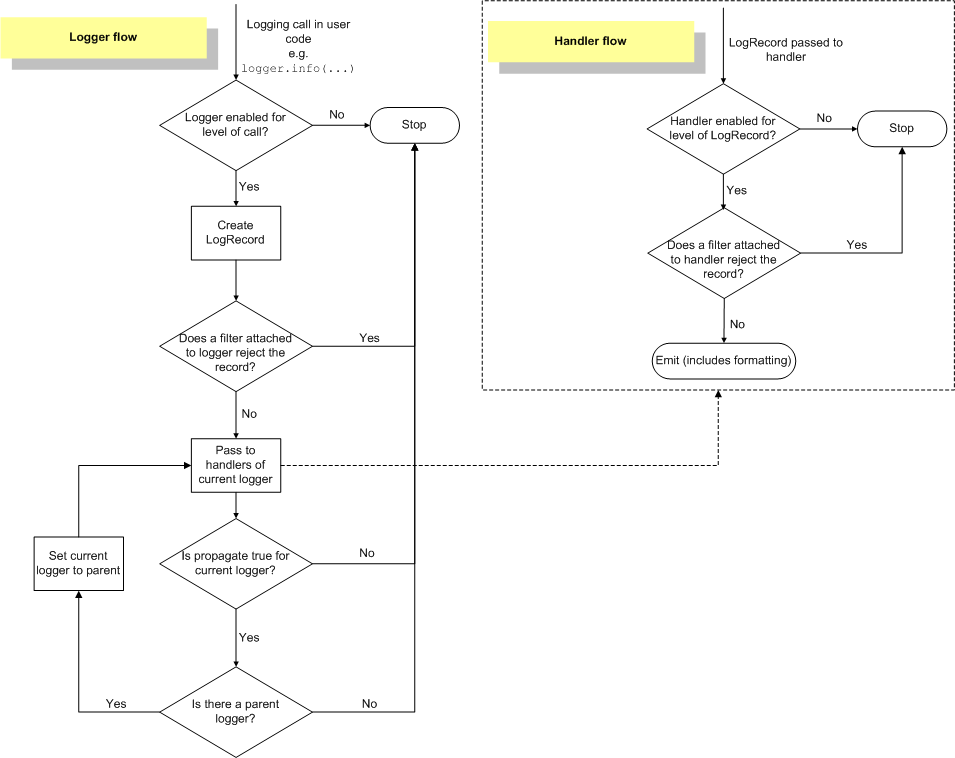 Python Logging Config Via Dictionary And Config File MyBlueLinux COM